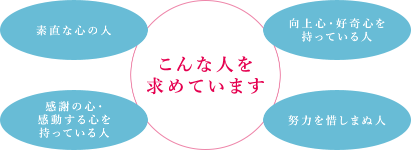 求める人物像